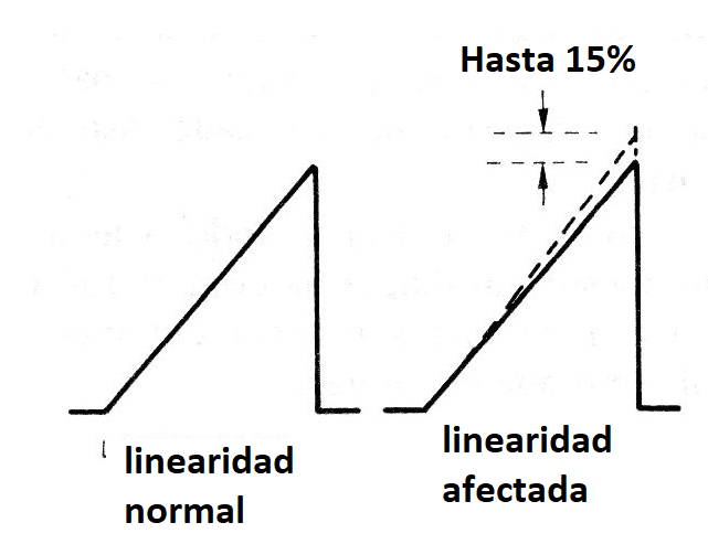 Figura 9 - Linealidad de la señal de sincronismo
Figura 9 - Linealidad de la señal de sincronismo