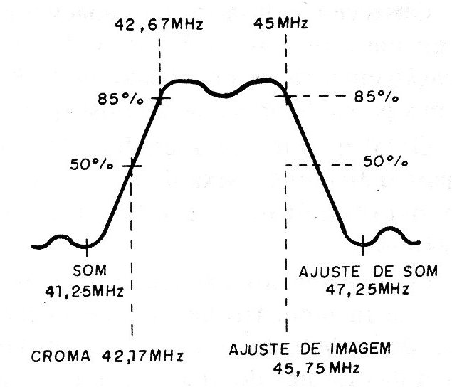 Figura 5 - Curva de respuesta de una etapa de FI
Figura 5 - Curva de respuesta de una etapa de FI