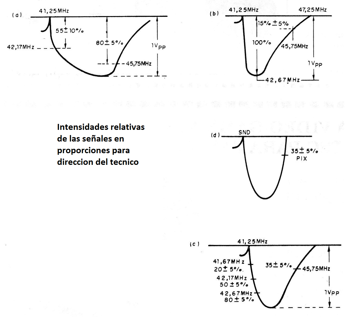 Figura 6 - Formas de onda de un televisor comercial antiguo
Figura 6 - Formas de onda de un televisor comercial antiguo