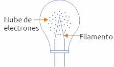 Figura 1 – Nube de electrones
