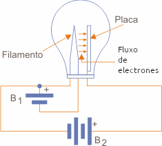 Figura 2 – En el experimento se conectó un galvanómetro en serie con la placa y la batería B2.
