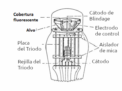 Figura 2 – La estructura de la válvula de ojo mágico.

