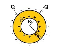 Figura 2 - El capacitor esférico con dos armaduras
Figura 2 - El capacitor esférico con dos armaduras