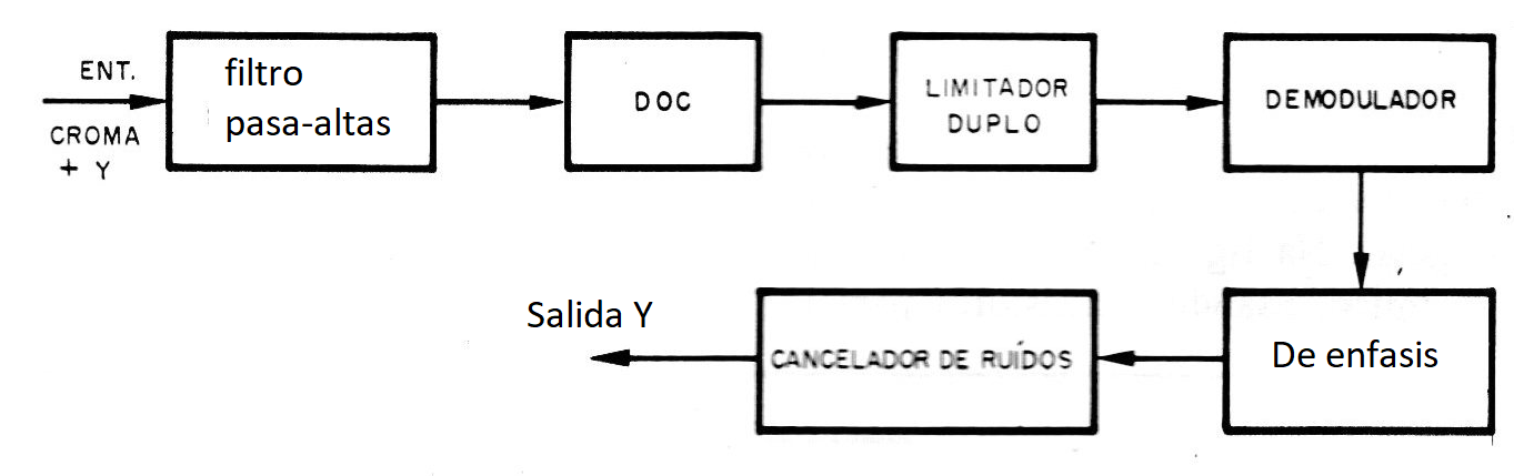 Figura 6 - Recuperación de la señal de luminancia
Figura 6 - Recuperación de la señal de luminancia