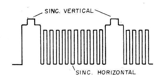    Figura 1 - Las señales de sincronismo dentro de la señal de vídeo
