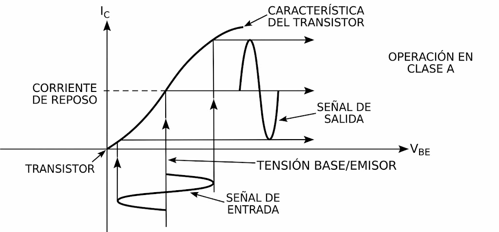 Figura 3 - Polarización de transistores
Figura 3 - Polarización de transistores