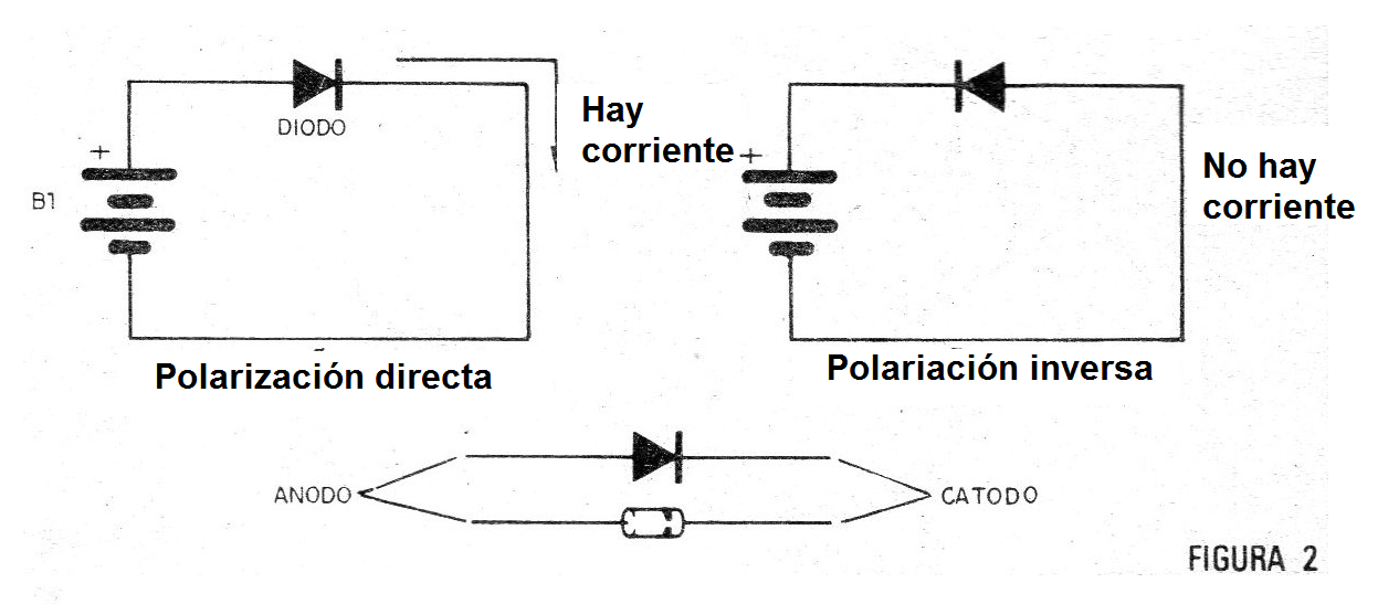 Figura 2 - Comportamiento de los diodos
Figura 2 - Comportamiento de los diodos