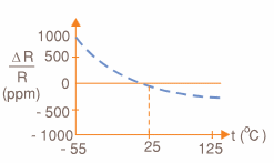 Fig. 3. Variación no lineal de las aleaciones de Ni/Cr.