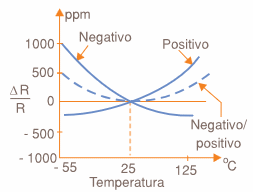 Fig. 4. Varias curvas de resistencia x  temperatura.