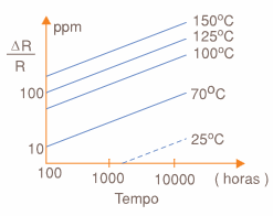 Fig. 9. Estabilidad del componente a lo largo del tiempo.