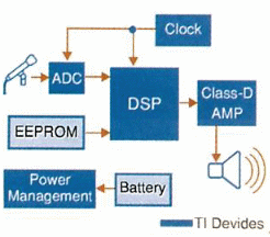 Fig. 3 . Aparato de ayuda auditiva vaciado en DSP - Esquema de Bloques.