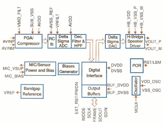 Fig. 4 - Esquema de bloques del AIC111.