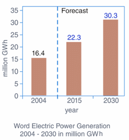 Fig. 1. Aumento esperado en la demanda de energía eléctrica en el mundo. Fig. 1. Aumento esperado en la demanda de energía eléctrica en el mundo.