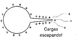 Figura 4 – Si la curvatura es demasiado pronunciada, formando puntos, las cargas pueden escapar a través de estos puntos.