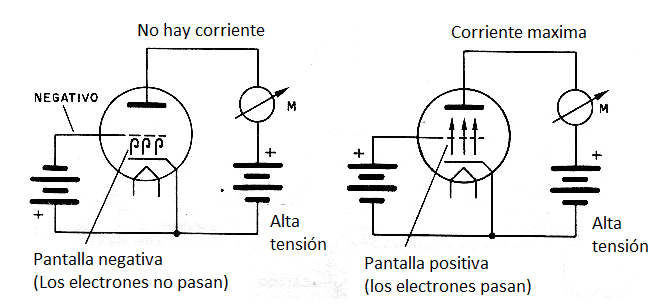 Figura 6 - El funcionamiento de la válvula triodo.
Figura 6 - El funcionamiento de la válvula triodo.