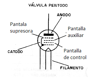 Figura 8 - Símbolo de una válvula pentodo.
Figura 8 - Símbolo de una válvula pentodo.